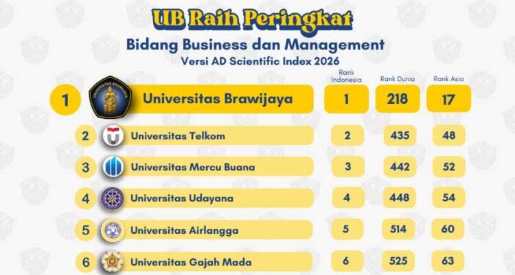 UB Peringkat 1 Bidang Business dan Management versi AD Scientific Index 2026